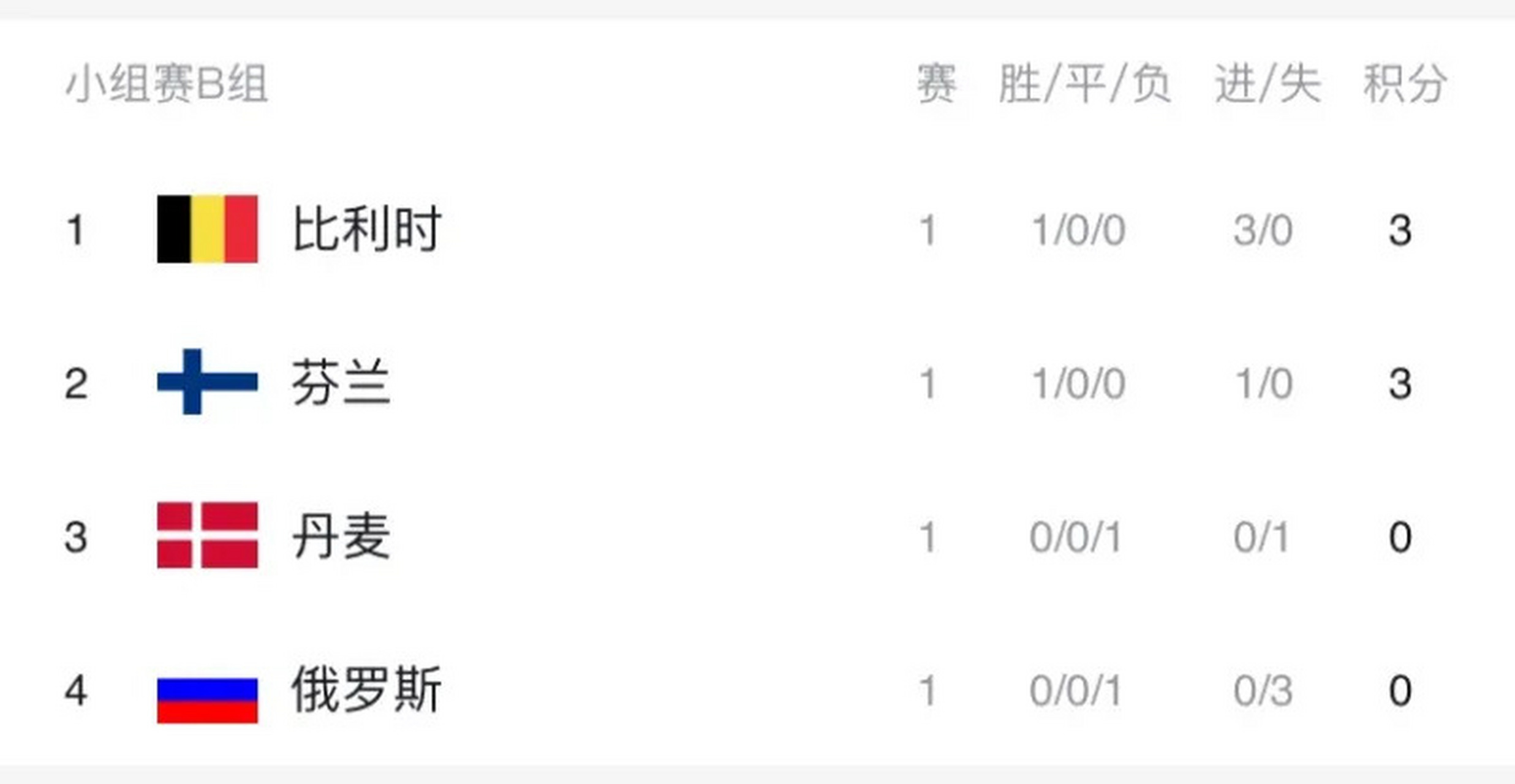 比利时客场战胜芬兰，小组战绩走高